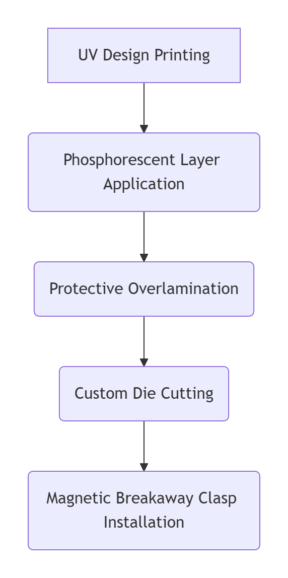 Cost-performance spectrum visualization comparing glow duration, intensity, and price points
