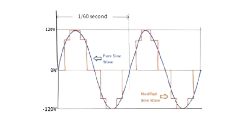 Sine waveform