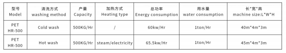 HAO RUI 500kg/h bottle Recycling Machines: Waste Plastic Recycling Plant Solution with Washing Line
