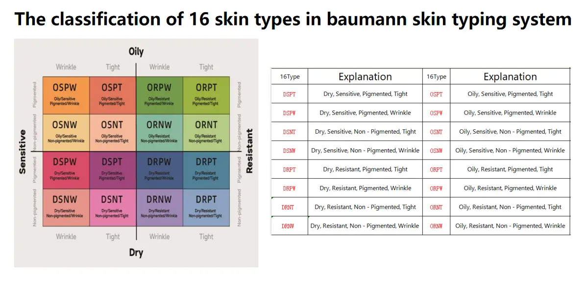 Smart Skin Typing & Reporting