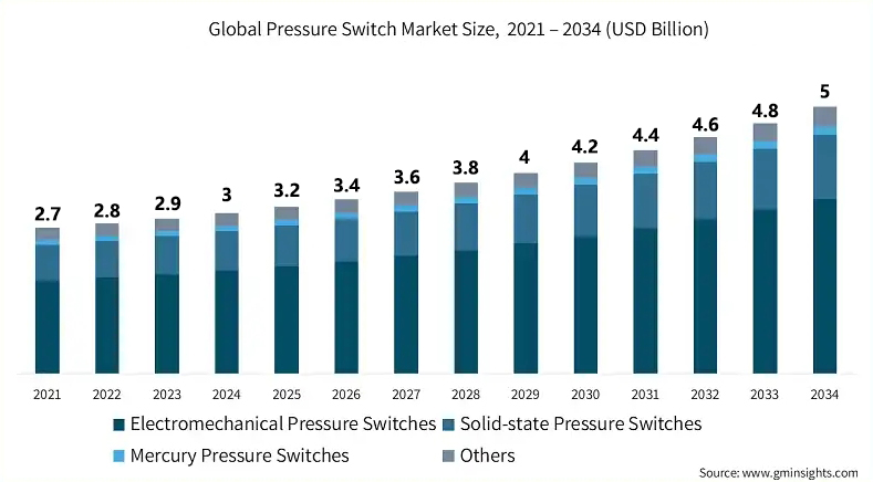 air pressure switch market