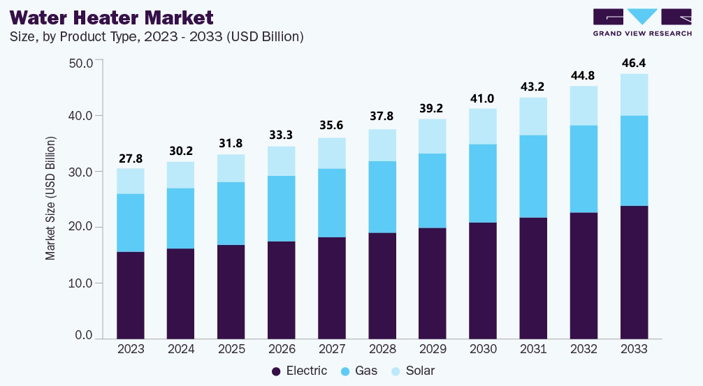 water heater market