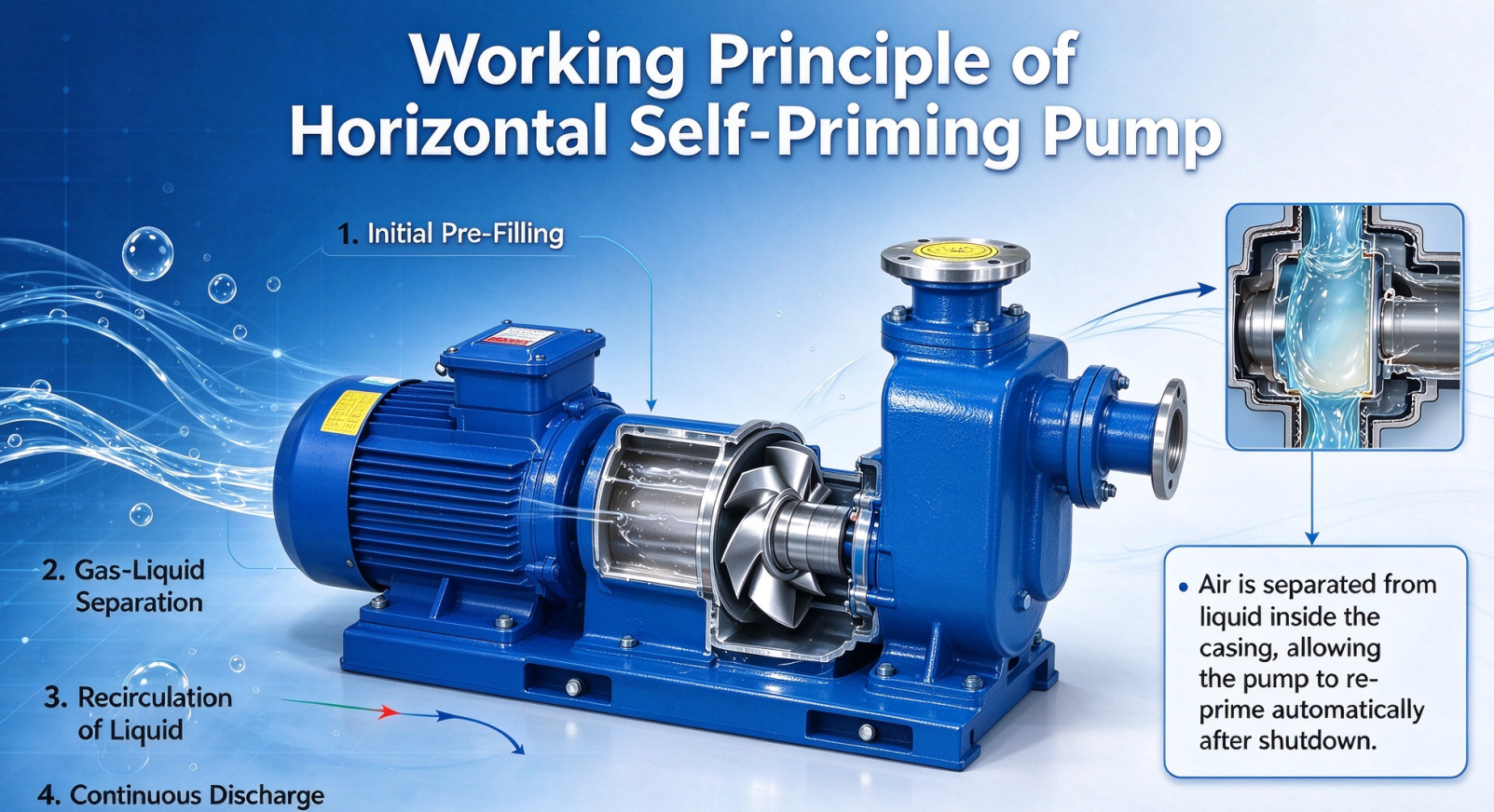 Self-Priming Centrifugal Pumps