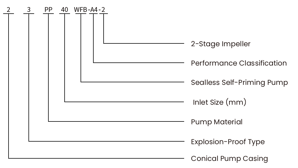 Sealless Automatic Self Priming Pump WFB Series Model Identification Chart | JPZX