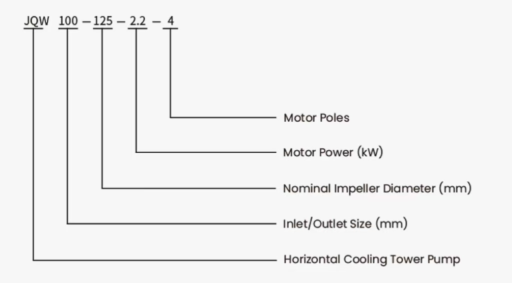JQW Horizontal Cooling Tower Pump Model Designation Breakdown Diagram