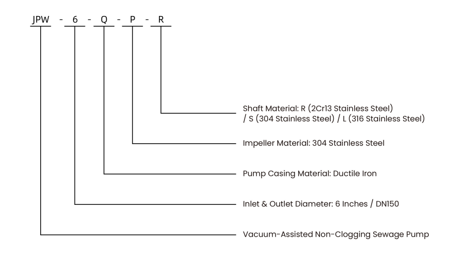 Vacuum-Assisted Non-Clogging Sewage Pump JPW Series Model Nomenclature and Coding Guide | JPZX