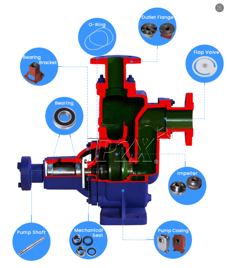 Self-priming pump cross-section showing casing, shaft, impeller and mechanical seal material locations