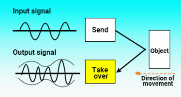 Doppler Type Working Principle