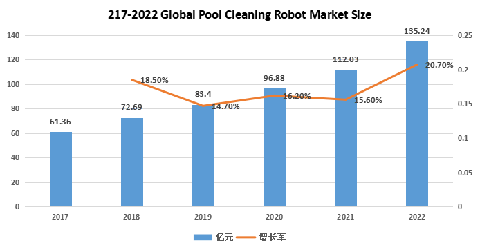 2017-2022 Global Pool Cleaning Robot Market Size