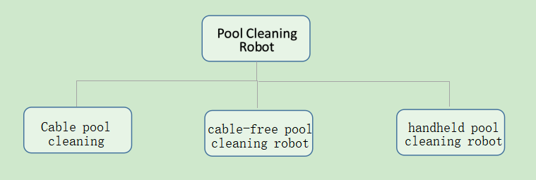 Simple Classification of Pool Cleaning Robots
