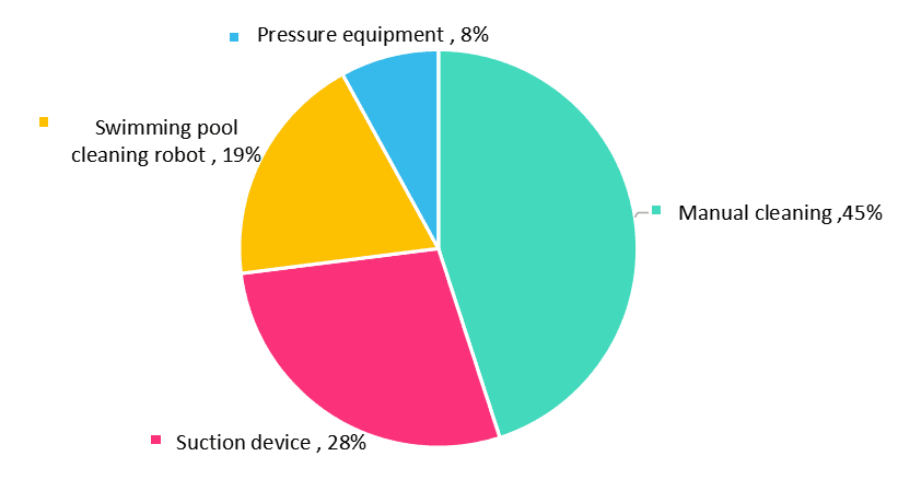 Global Pool Cleaning Market Penetration Rate in 2021