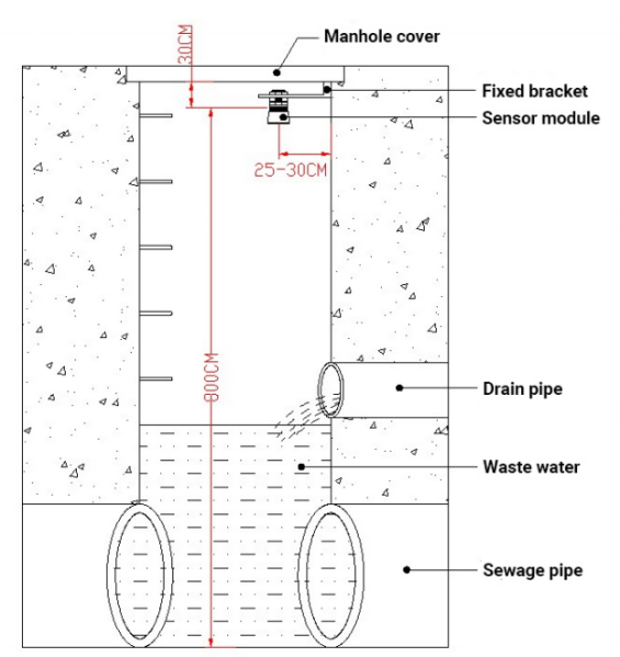 Ultrasonic Sewer Level Meter Sensor Working Principle Schematic