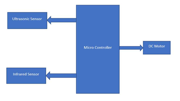  Figure 1: Block Diagram of System