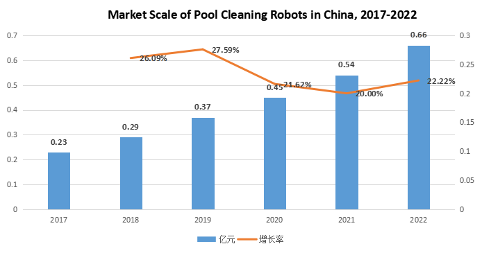 Market Scale of Pool Cleaning Robots in China from 2017 to 2022