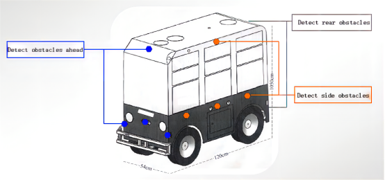 Delivery industry - partial demonstration of comprehensive intelligent obstacle avoidance scheme