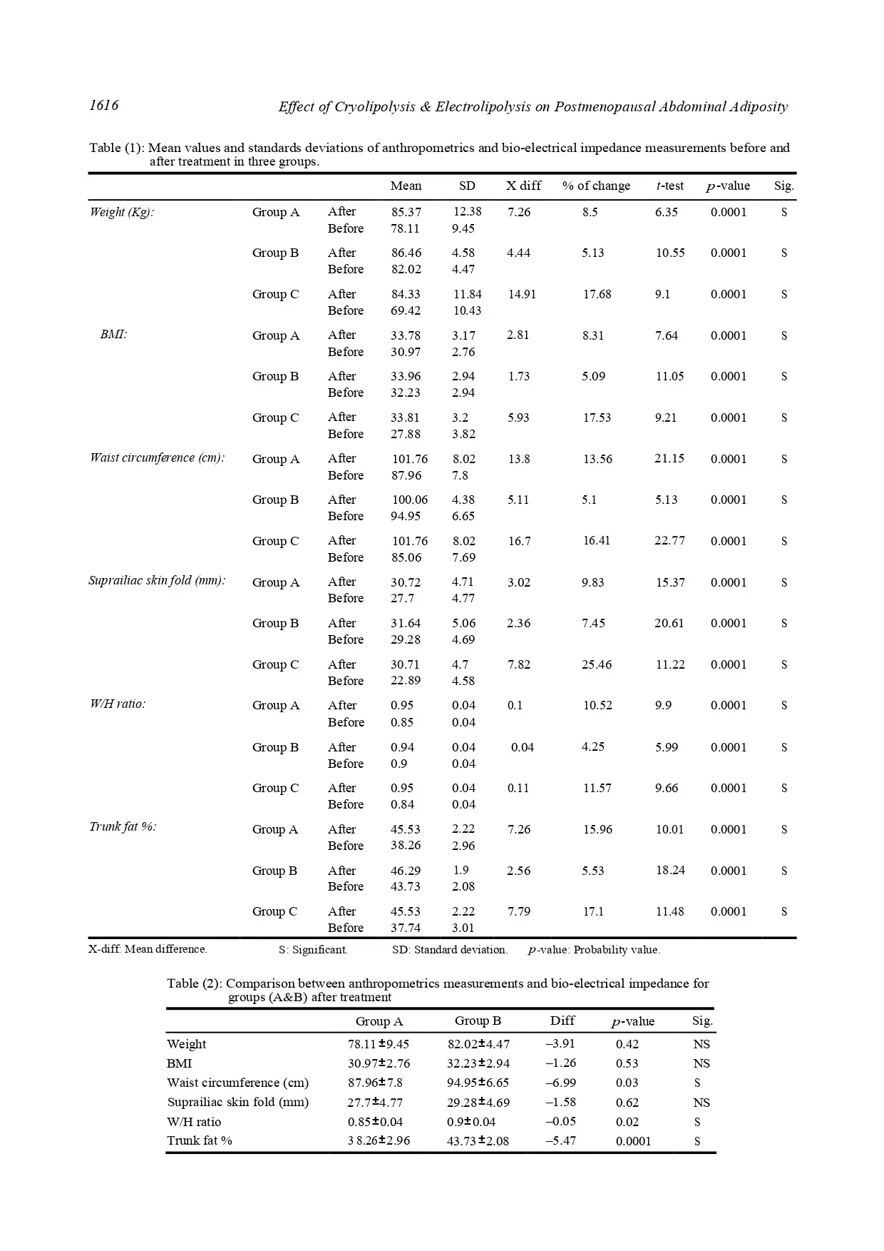 Effect of Cryolipolysis and Electrolipolysis on PostmenopausalAbdominal Adiposity
