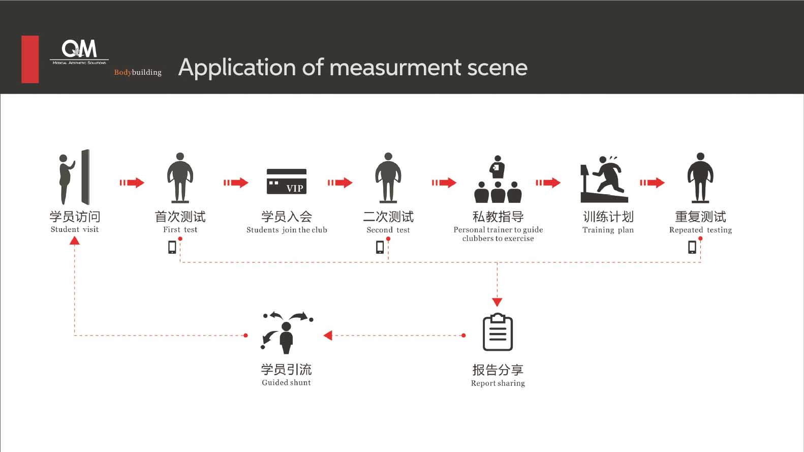 How to use body analyzer to increase store revenue?