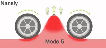 Specific treatment mode