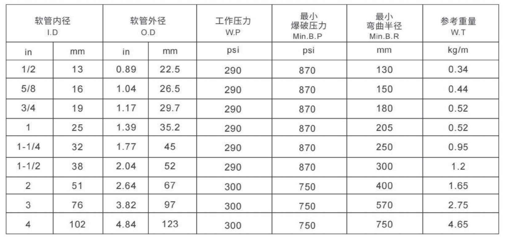 API 16C Hose | API 17K Hose Specifications & Supply