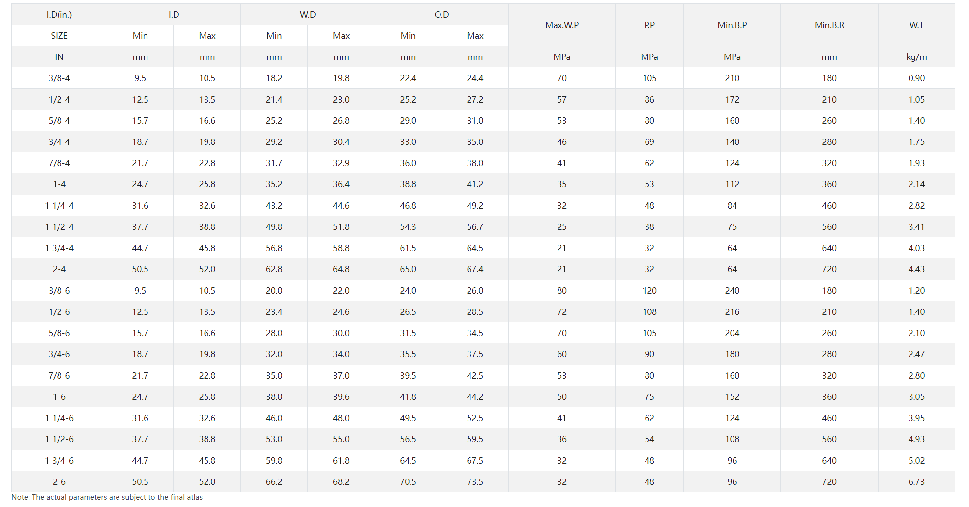Hydraulic Hose Size Chart | Dimensions & Specifications