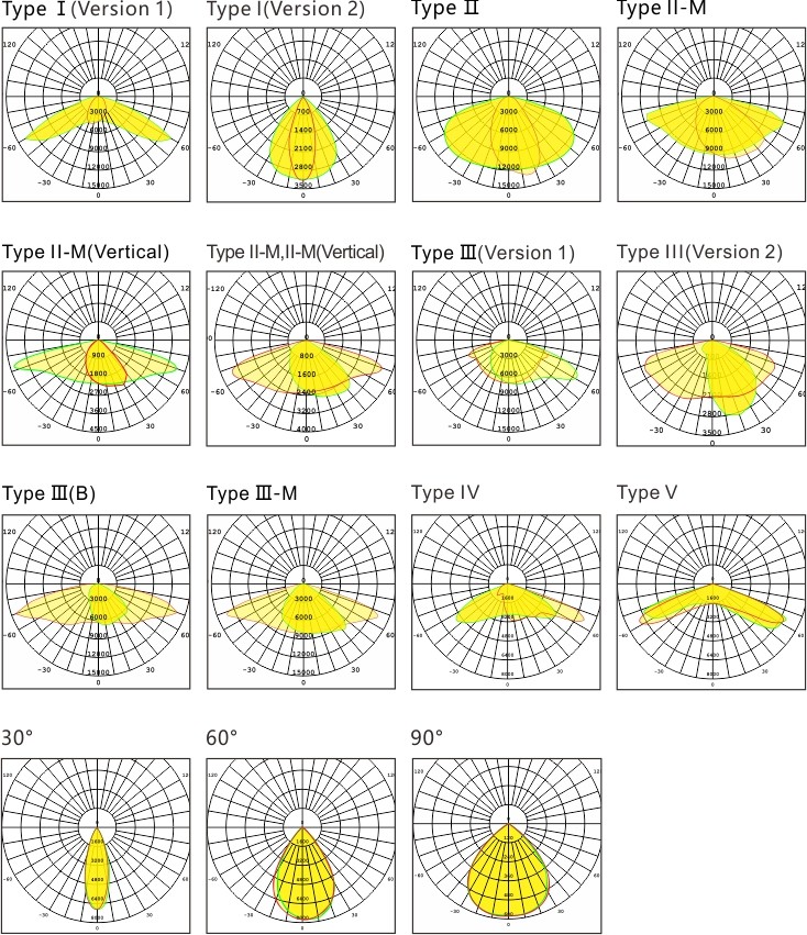 Light Distribution Types