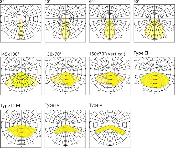 Light Distribution Types