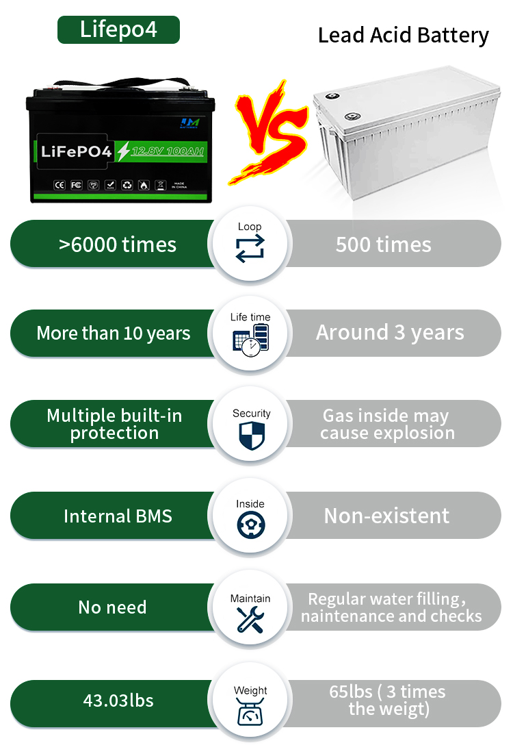 12.8 volt ion lithium batteries​