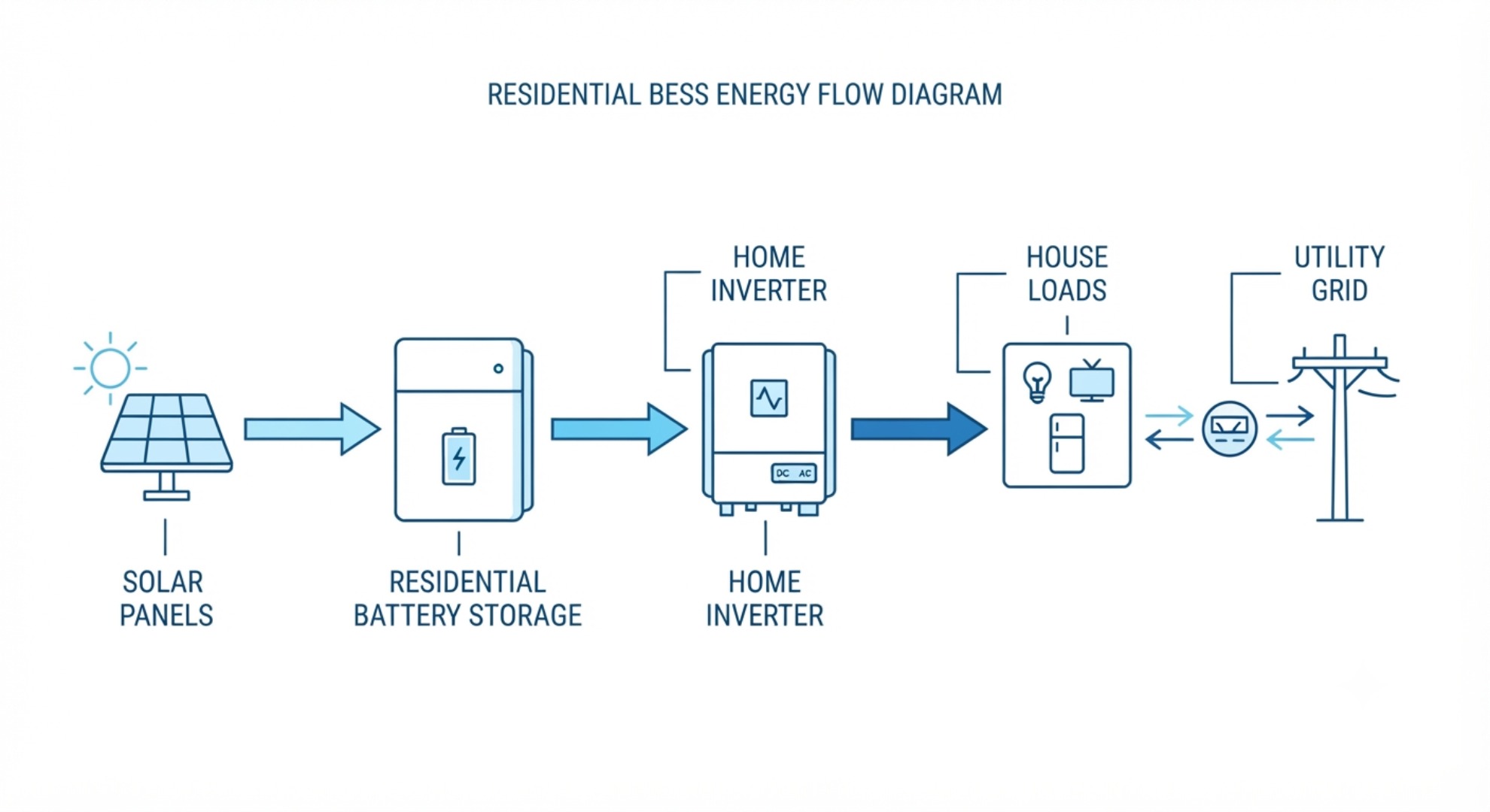 Diagramm, das zeigt, wie das Batteriespeichersystem BESS für Privathaushalte mit Solarmodulen funktioniert