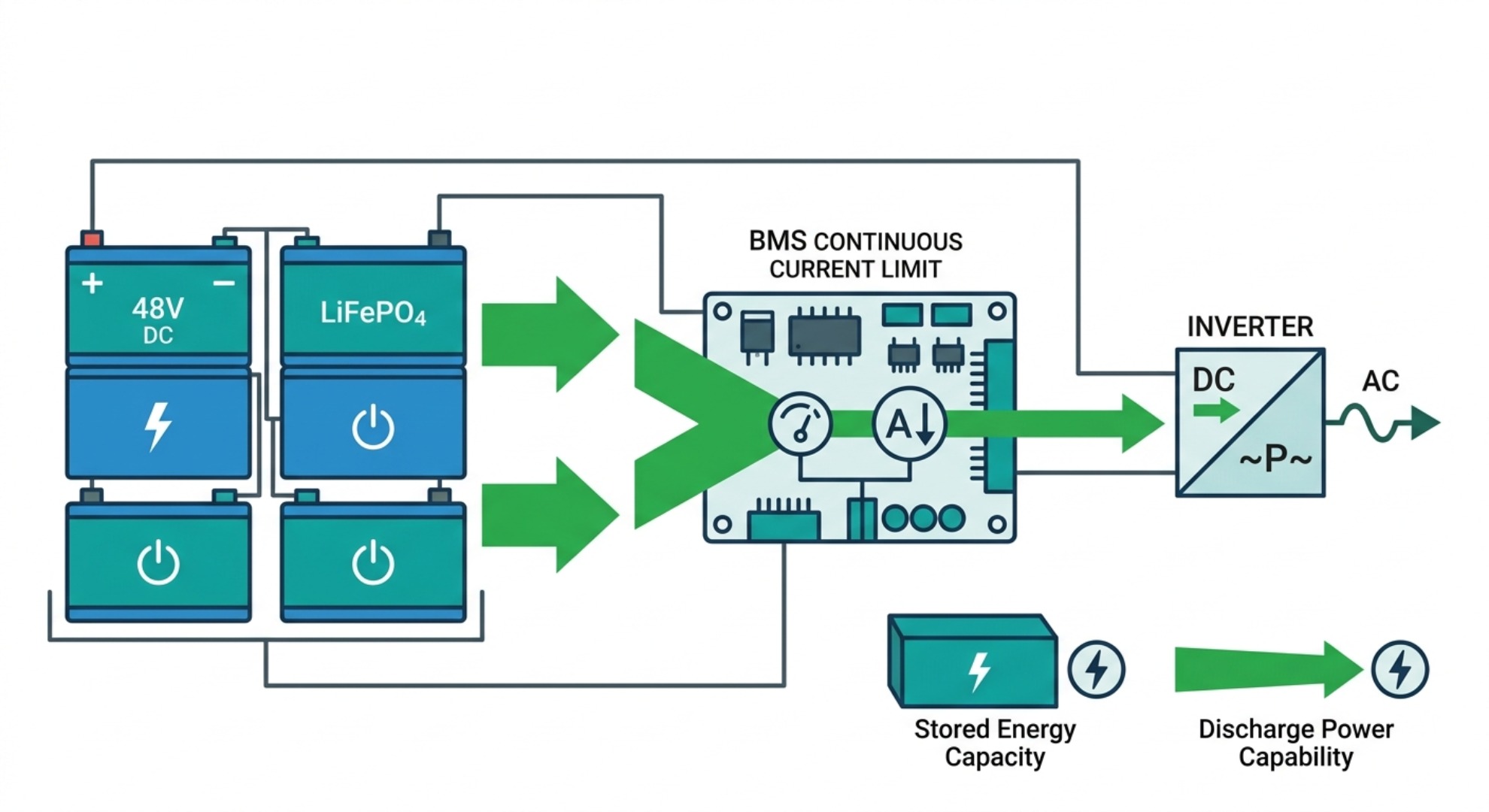 Diagram showing how a BMS continuous discharge-current limit affects power flow from a 48V LiFePO4 battery to an inverter