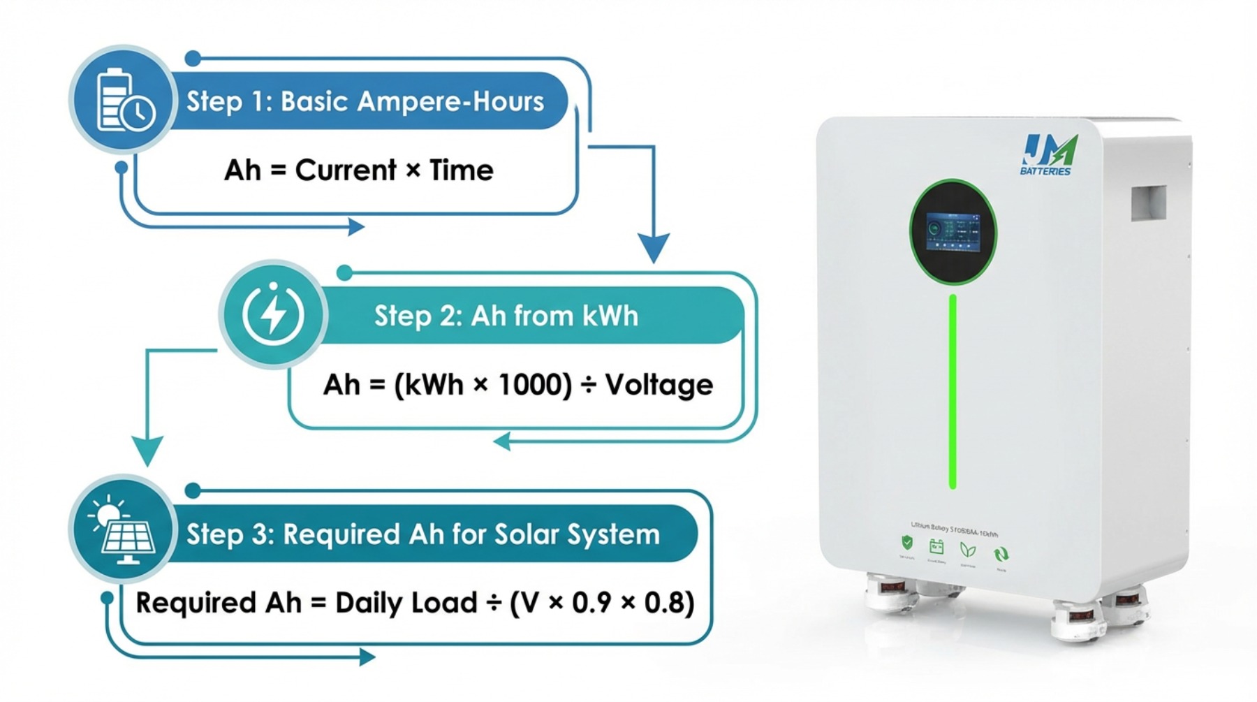 Schritt-für-Schritt-Formeln zur Berechnung der Amperestunden für die Dimensionierung eines Solarbatteriesystems für zu Hause
