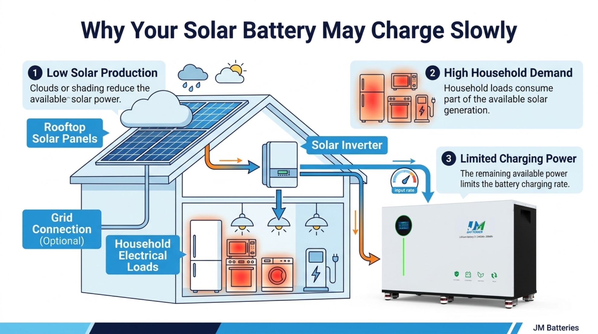 Solarmodule, Haushaltslasten, Wechselrichter und Batterieladestrom fließen in einem Energiespeichersystem für Privathaushalte