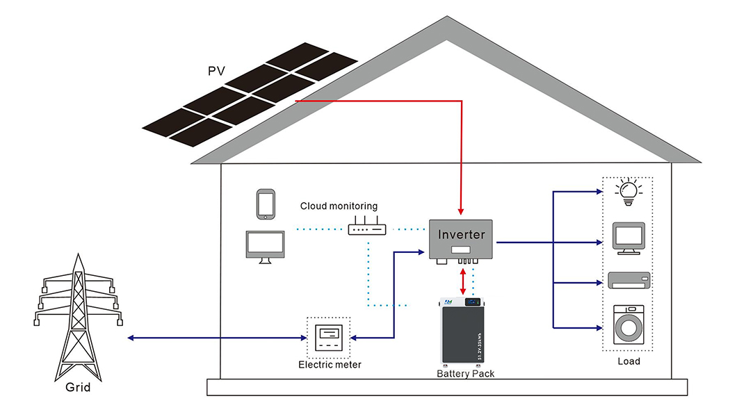 Solar battery storage