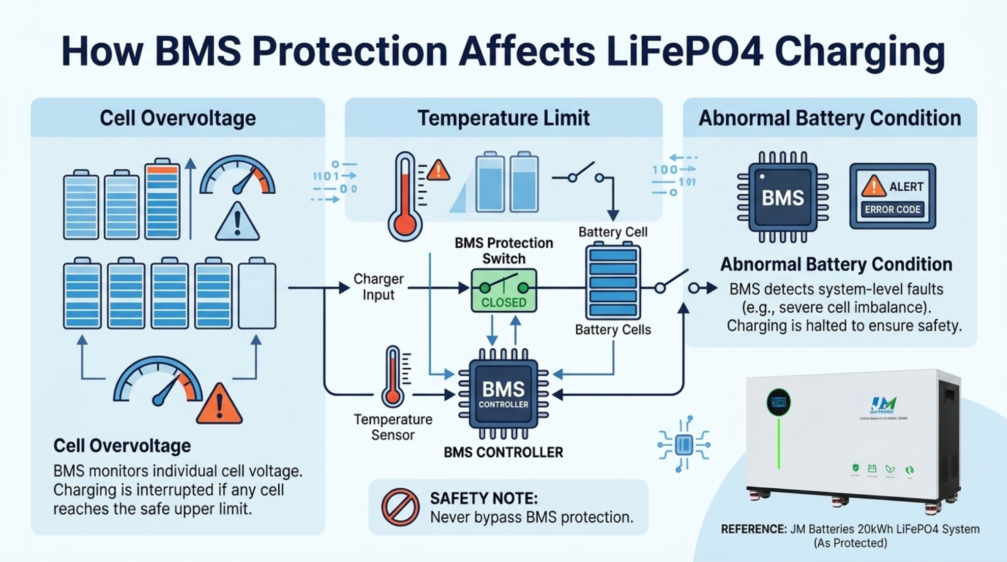 LiFePO4-Batteriemanagementsystem schützt vor Zellüberspannung und temperaturbedingten Ladegrenzen