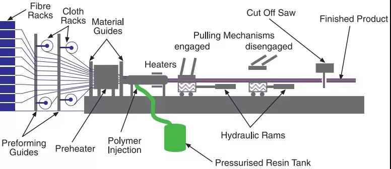 Pultrusion technique