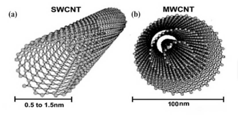 Functions and applications of carbon,introdction of carbon fiber,carbon nanotube reinforced composites