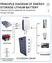 how much is solar energy storage​