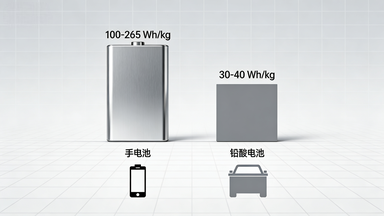 what are lithium batteries​