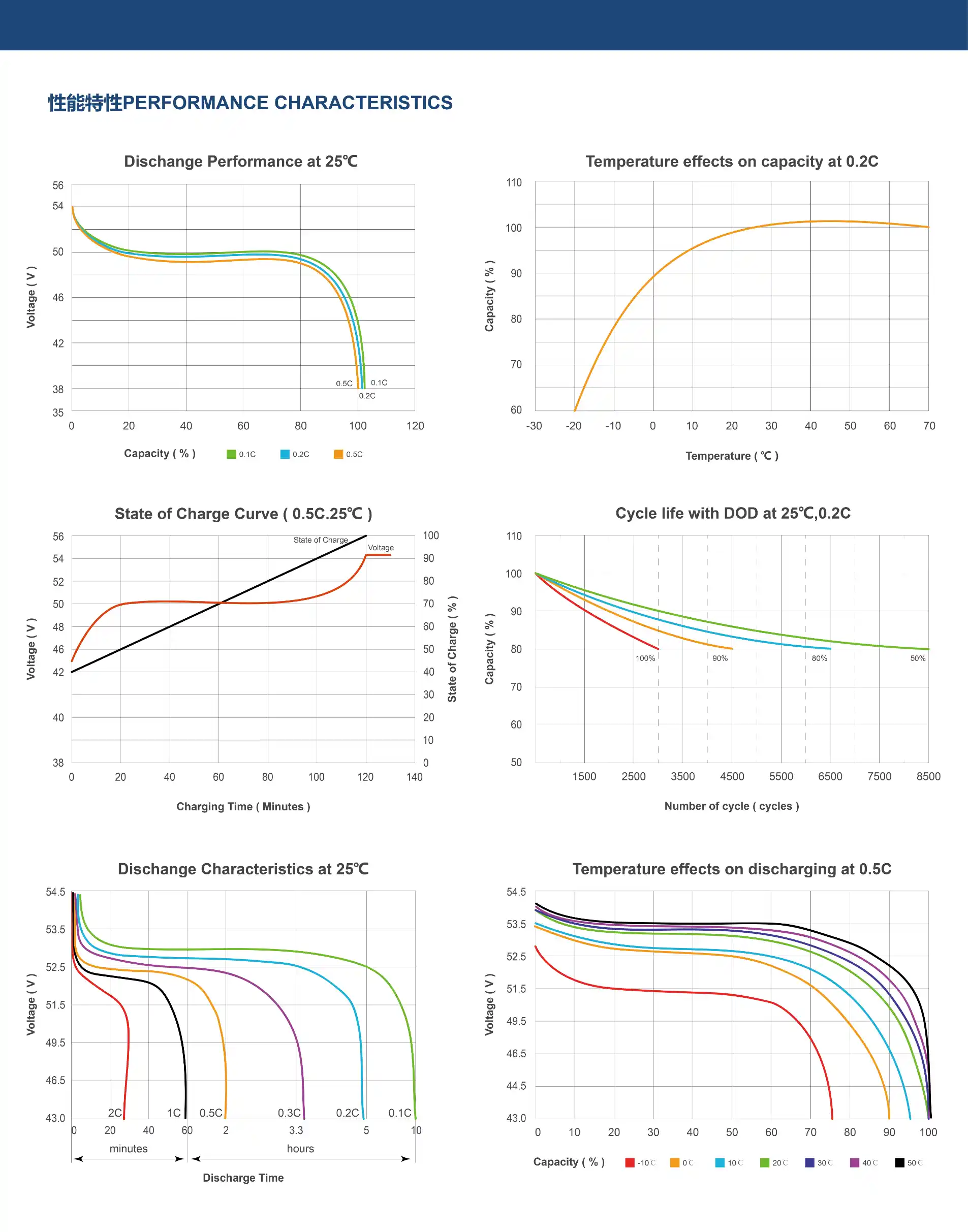 PERFORMANCE CHARACTERISTICS