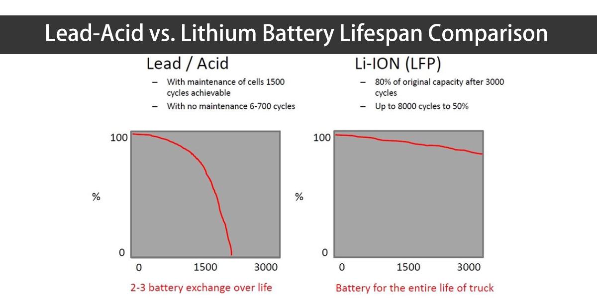 Lead-Acid vs. Lithium Battery Lifespan Comparison-pcenersys