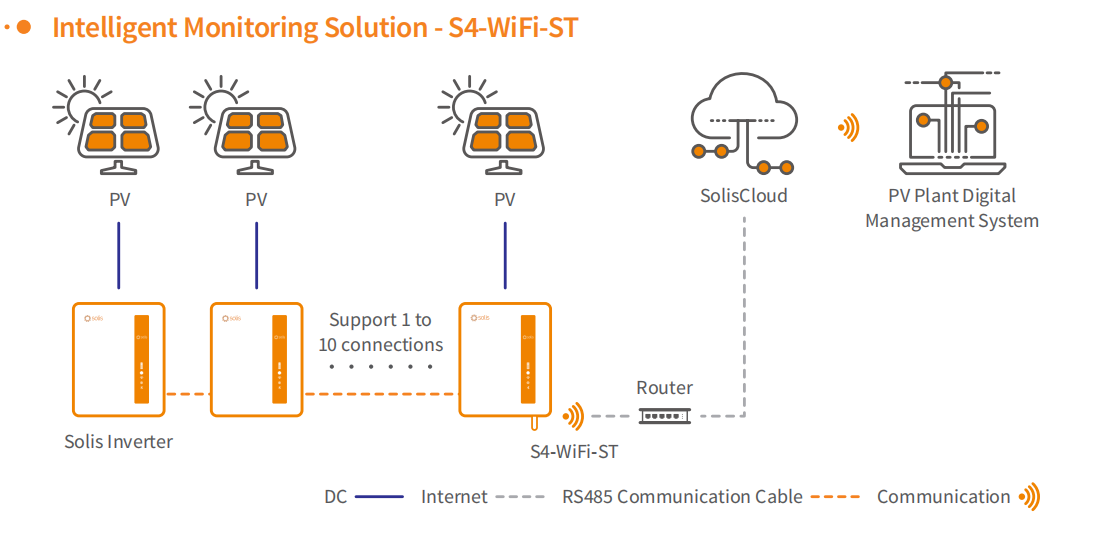 Intelligent Monitoring Solution - S4-WiFi-ST