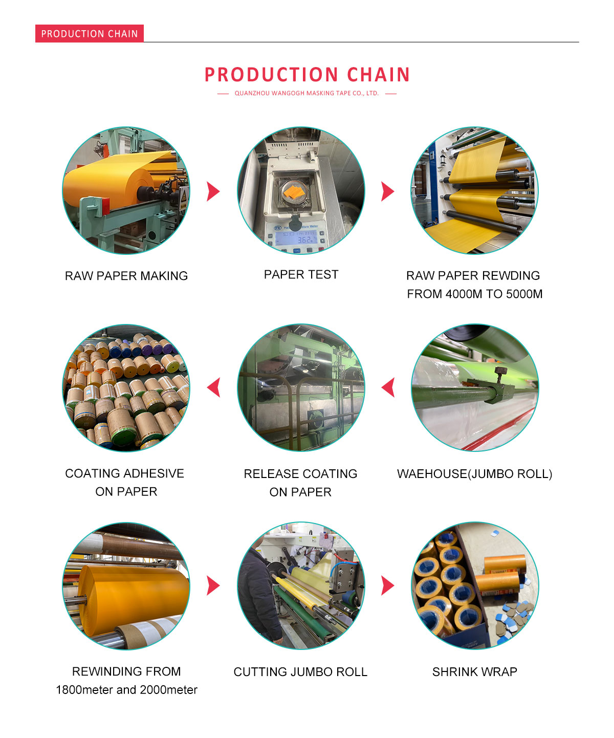 production chain