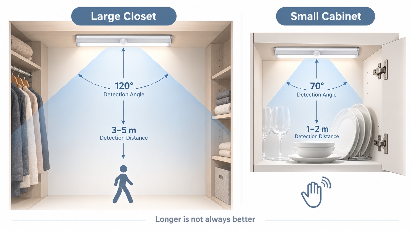 motion sensor closet light and motion sensor cabinet light detection range comparison