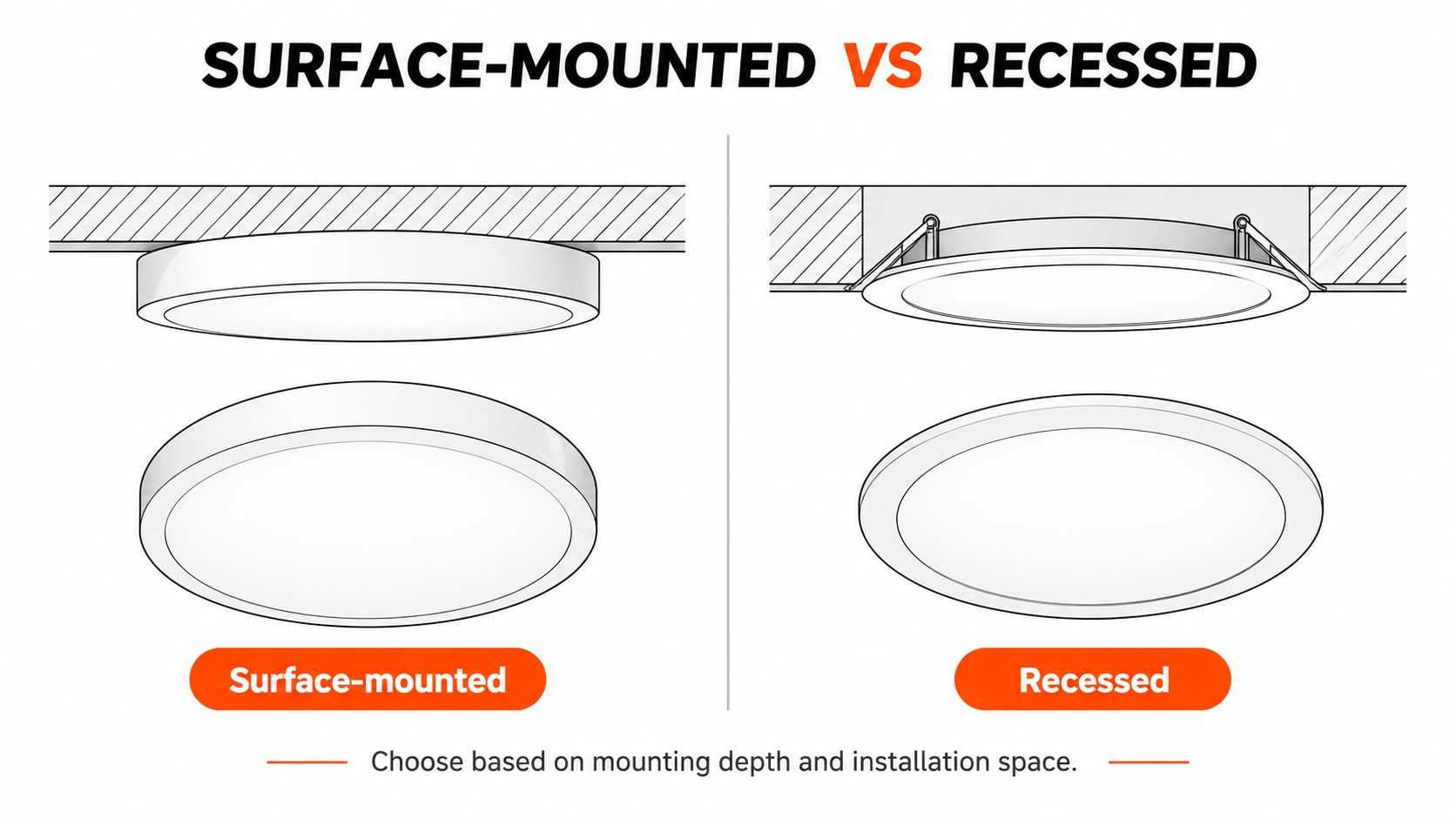 Surface-mounted vs recessed low profile LED ceiling light comparison for motorhome LED ceiling lights and RV lighting