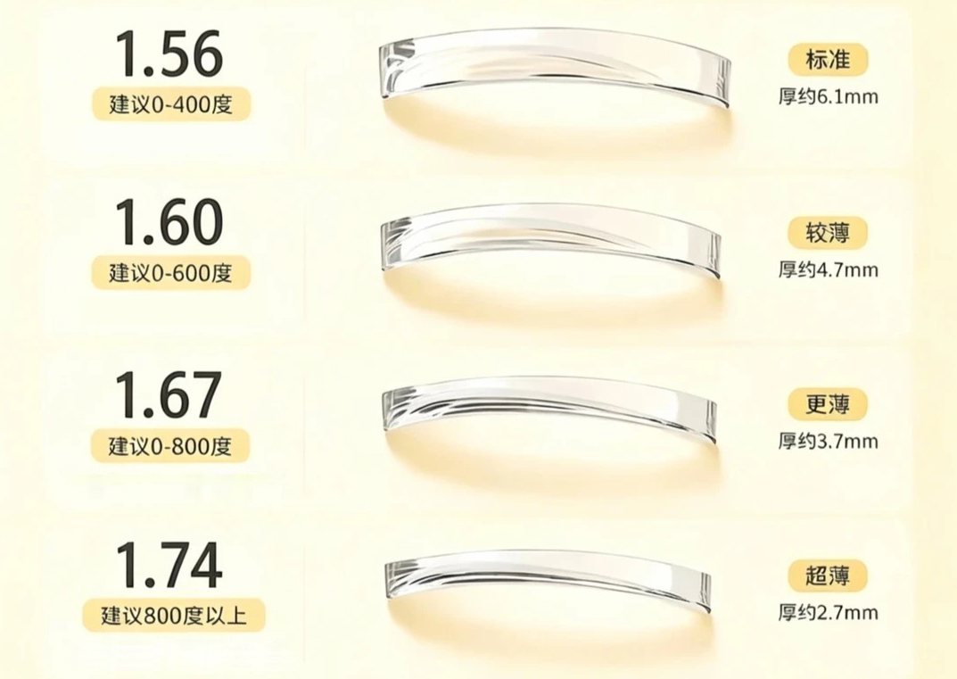 High index lens thickness comparison 1.56 1.61 1.67 1.74 optical lens supplier