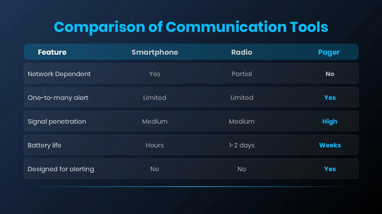 Comparison of pager vs smartphone vs radio communication reliability