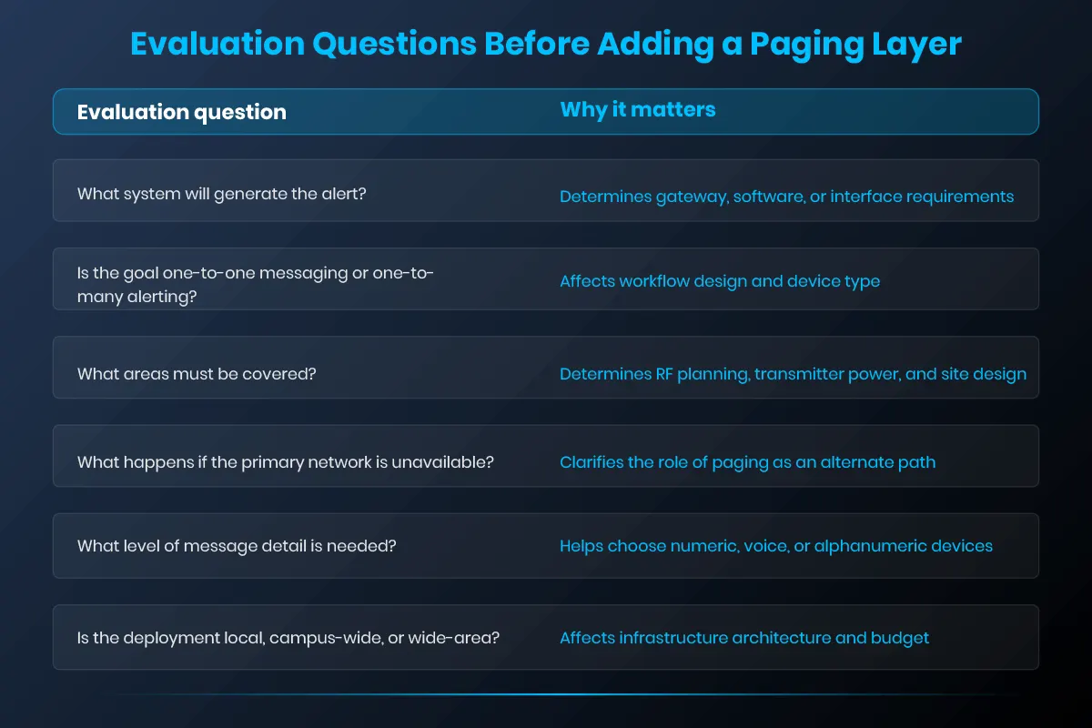 Table showing key evaluation questions before adding a paging layer
