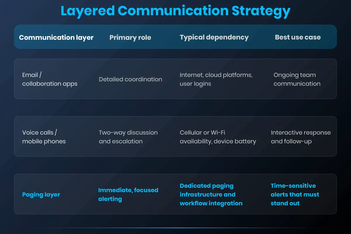 Table comparing email, mobile phone, and paging layer in a layered communication strategy