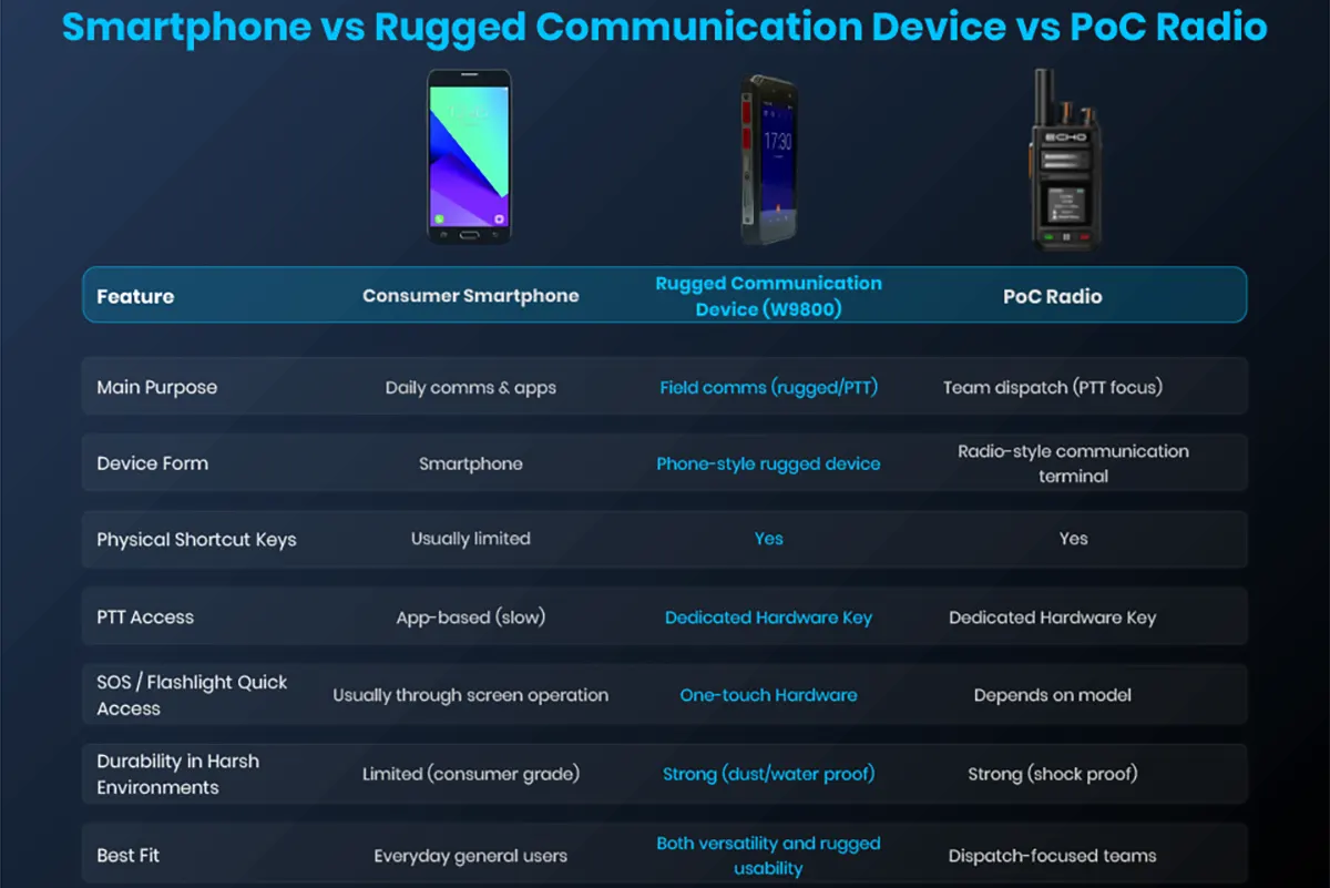 Comparison of consumer smartphone, WEX W9800 rugged communication device and PoC radio for field use