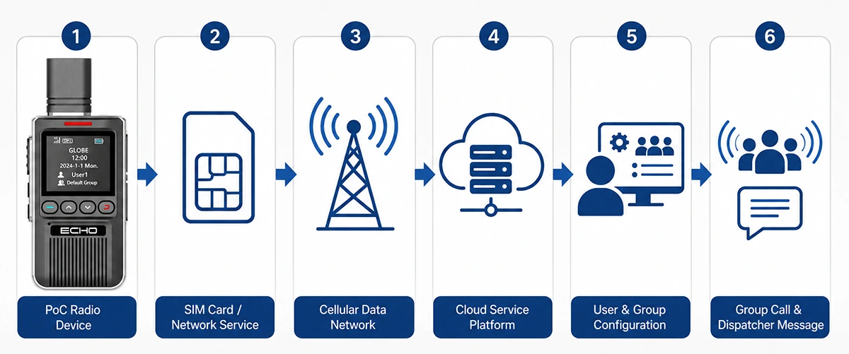 PoC radio communication workflow from SIM card to network service and user groups
