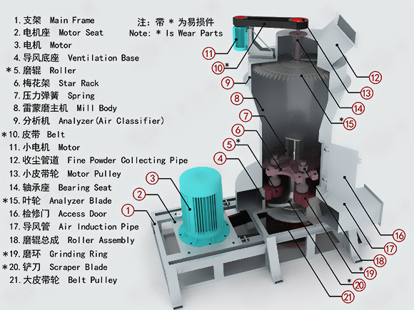 Structure of Raymond mill - XiangLong Machinery